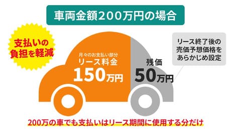 毎月の負担を抑えて新車に乗れる