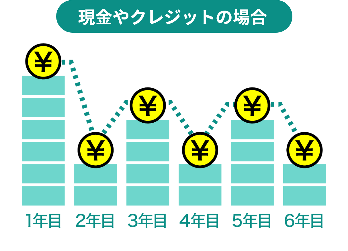 現金やクレジットの場合