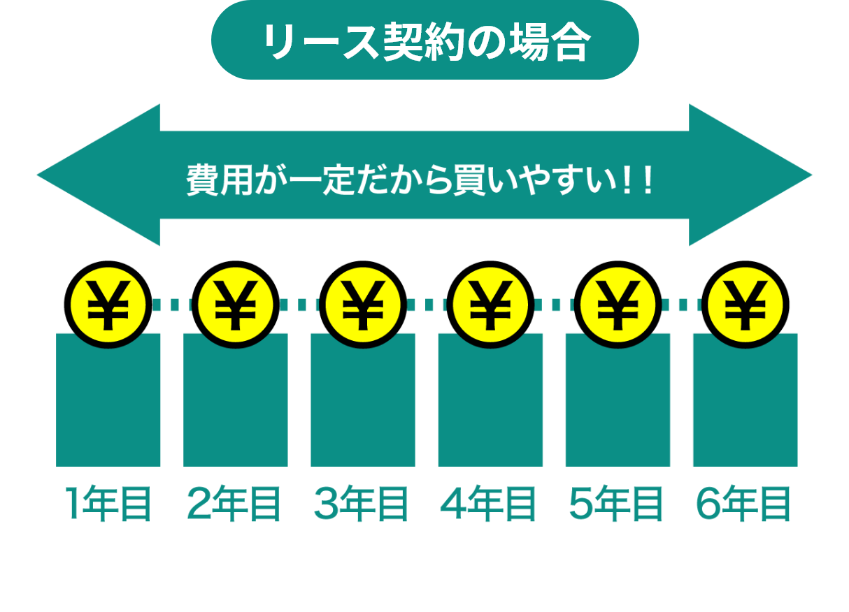 リース契約の場合